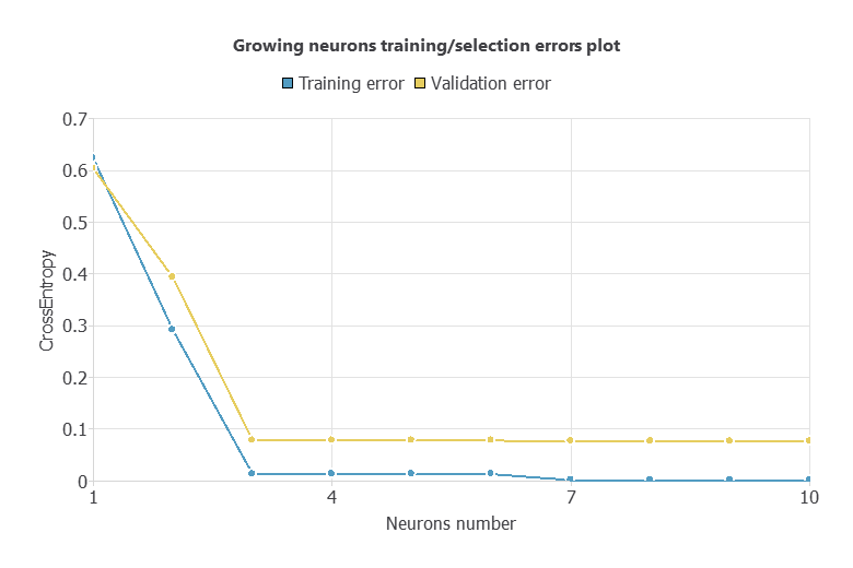 Training and selection cross-entropy as hidden neurons increase from one to ten