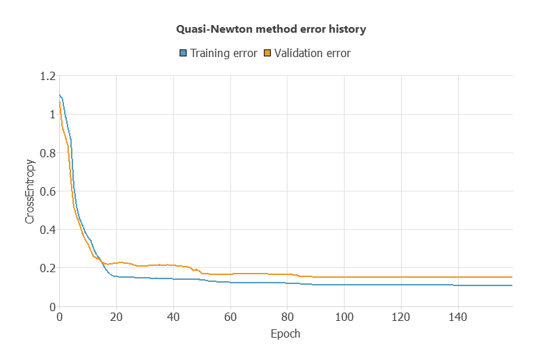 Quasi-Newton training and selection cross-entropy history for the milk quality classifier