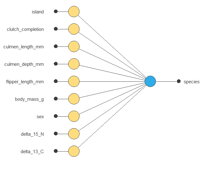 Direct Palmer penguin classifier with eleven encoded features connected to three species outputs