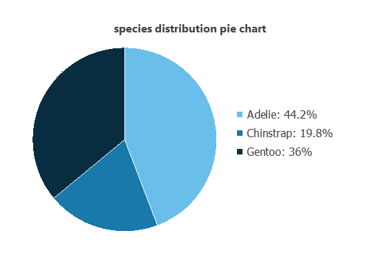 Distribution of Adelie, Chinstrap and Gentoo records