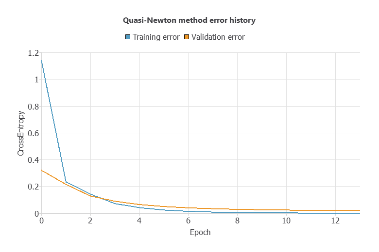 Training and selection cross-entropy histories across fourteen stored epoch values