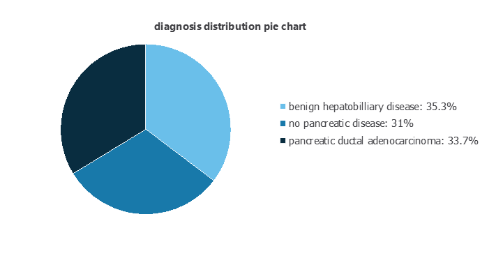 Distribution of the three pancreatic-disease study labels