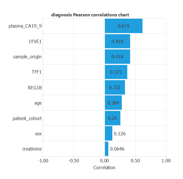 Input-target Pearson correlations for the retained pancreatic-cancer predictors