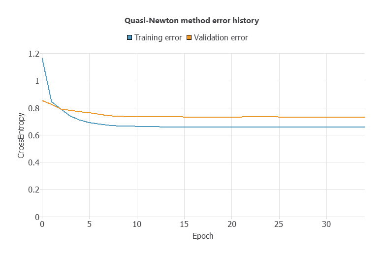 Cross-entropy training and selection histories for the fixed three-class classifier