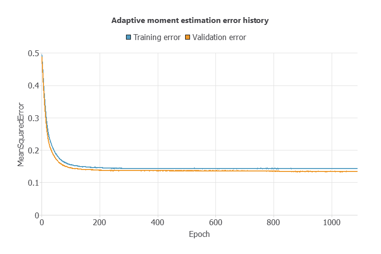 Adam training and selection error history for the NOx model