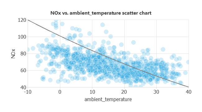 Scatter chart of ambient temperature and NOx concentration