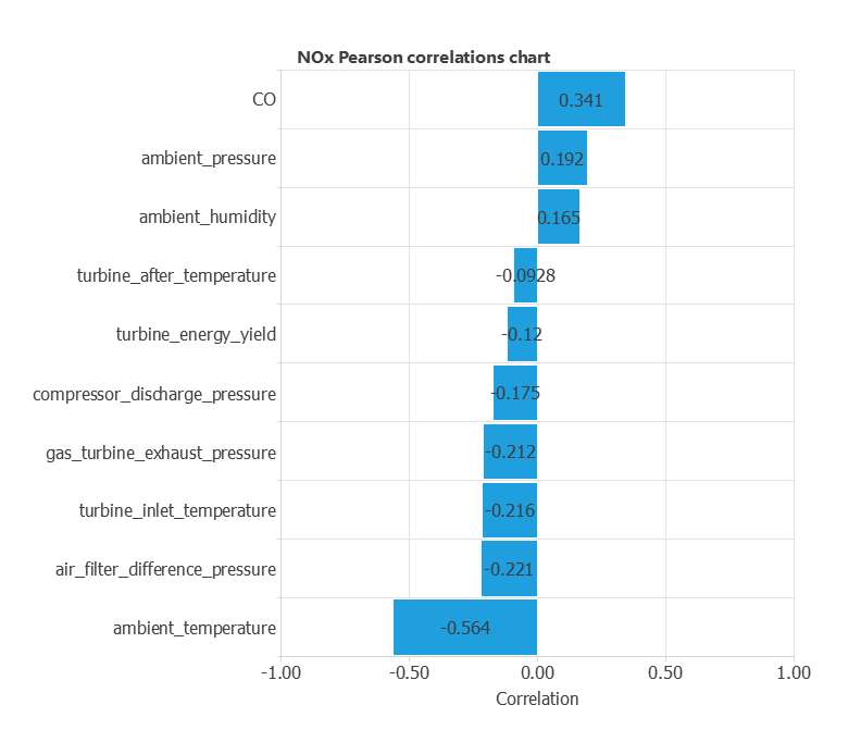 Corrected Pearson correlations between ten gas-turbine inputs and NOx