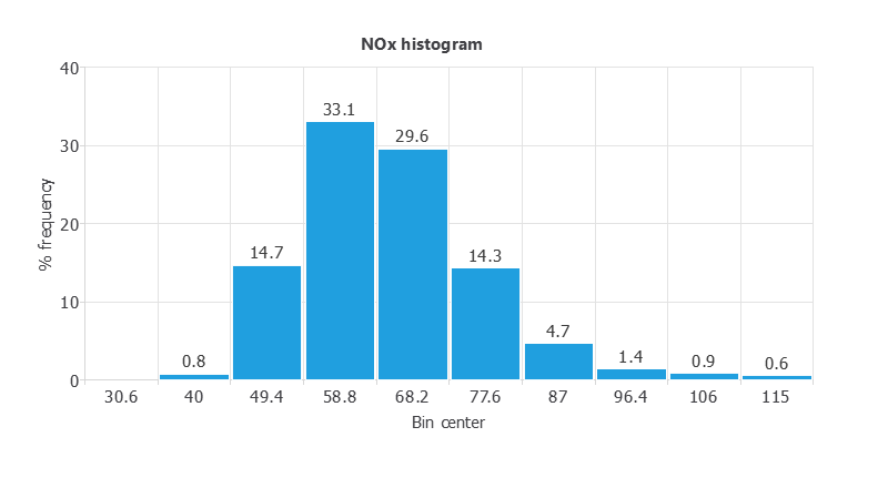 Histogram of hourly NOx concentration in the gas-turbine dataset