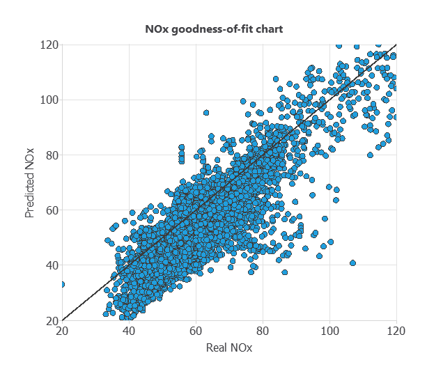 Predicted versus measured NOx for 7346 random testing rows