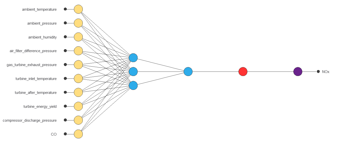 Initial 10-3-1 NOx neural network with corrected turbine energy yield and compressor discharge pressure labels