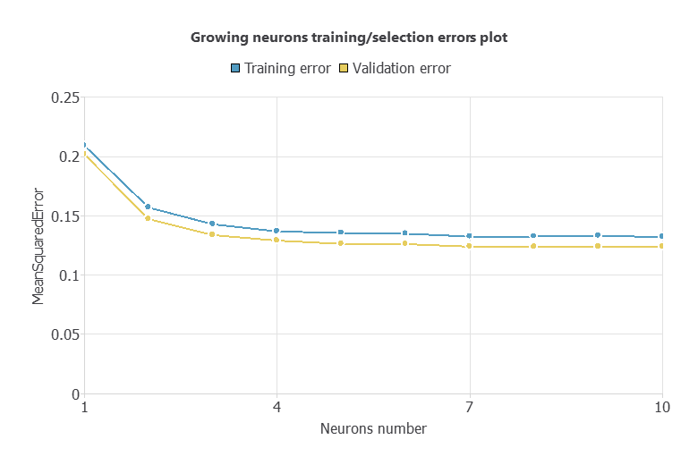 Training and selection errors for NOx networks with one to ten hidden neurons
