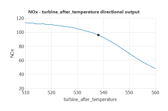 Directional output of predicted NOx versus turbine after temperature at a fixed reference point