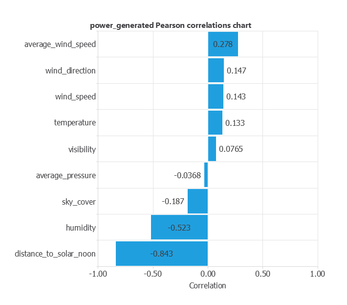 Pearson correlations between solar generation and the nine inputs