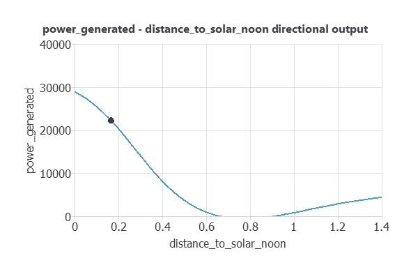 Directional output of solar generation across distance from solar noon