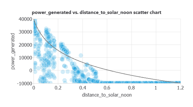 Solar generation against distance from solar noon with the fitted directional relationship