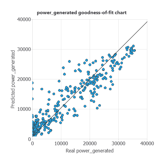 Goodness-of-fit chart for observed and predicted three-hour solar generation