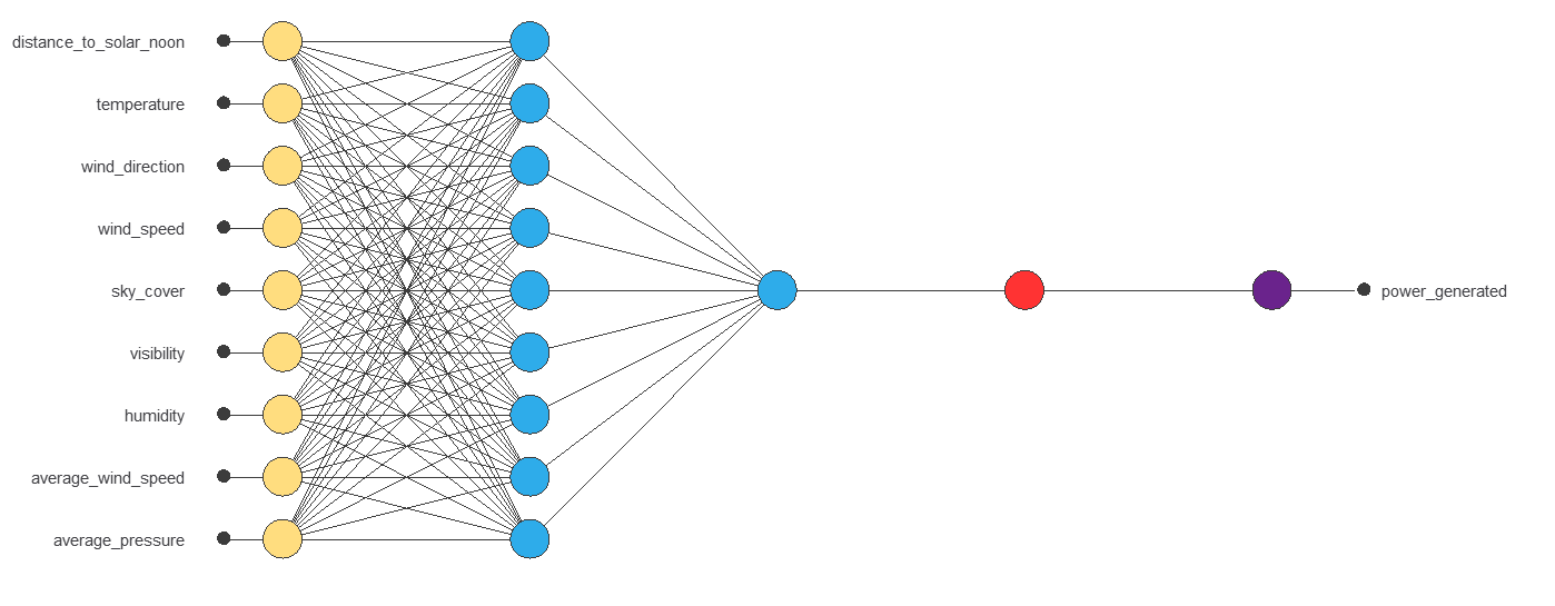 Final 9-9-1 solar generation neural network