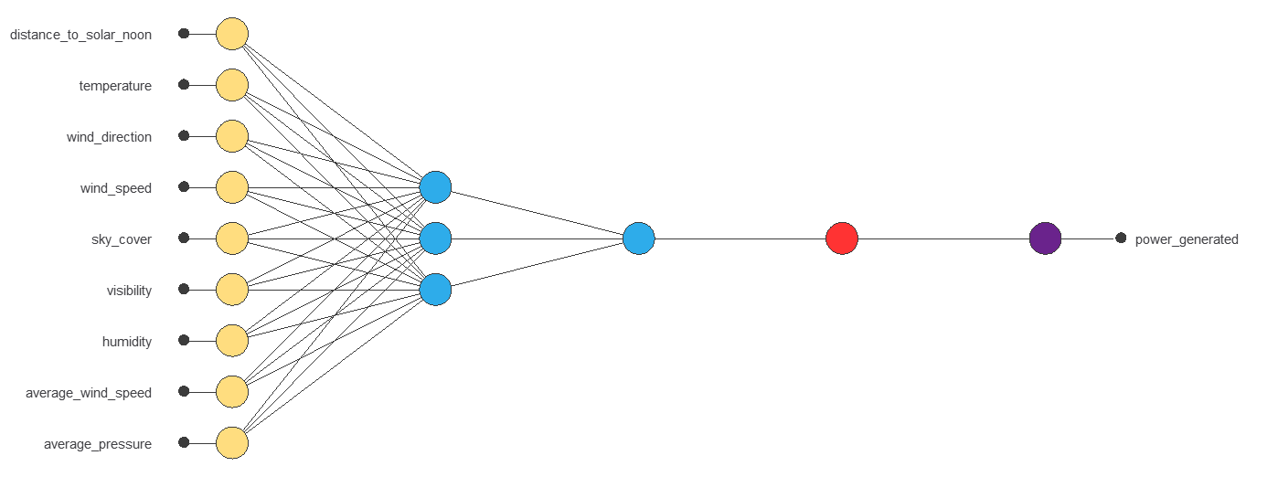 Initial 9-3-1 solar generation neural network