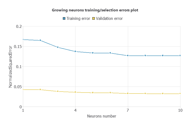 Training and selection errors for one to ten hidden neurons