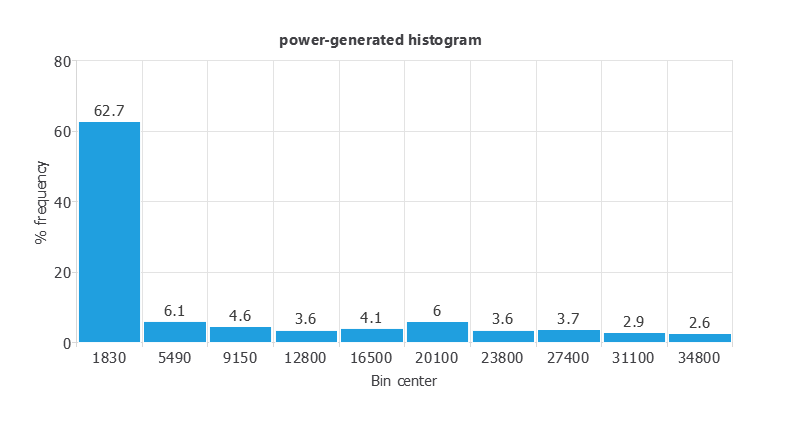 Distribution of three-hour solar generation values