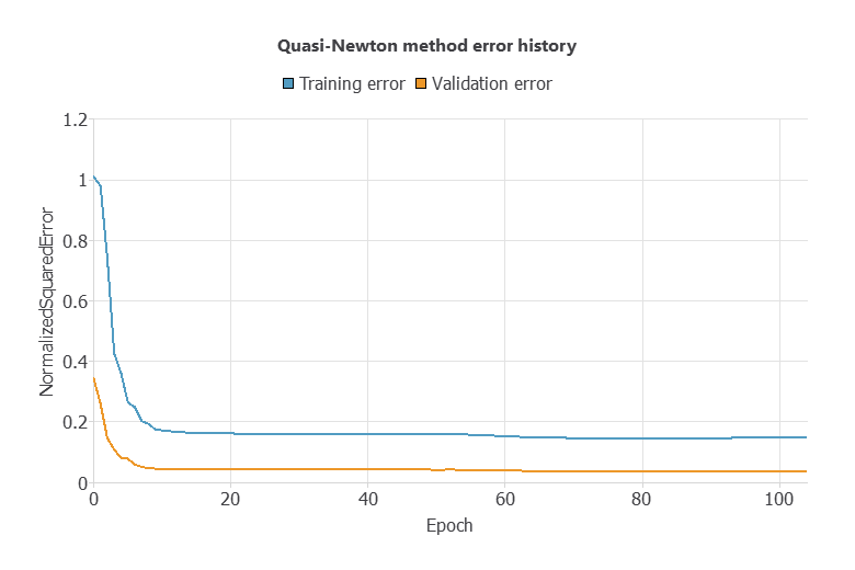 Quasi-Newton training and selection error history for solar generation