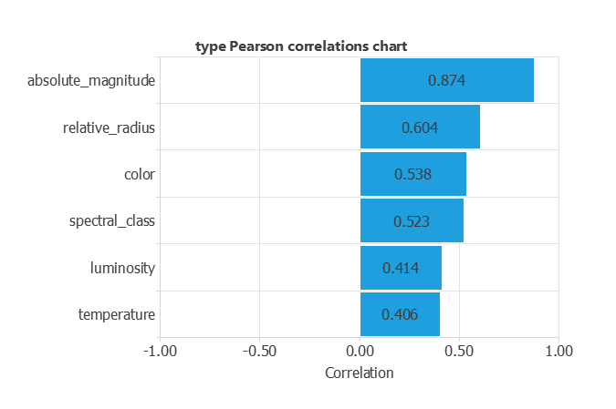 Pearson associations between source fields and a numerically encoded six-class target