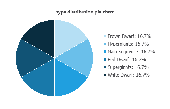 Six target labels with forty records each