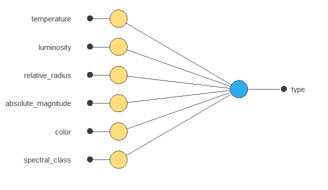 Fixed star-type model with six source fields, twenty-two encoded features and six softmax outputs