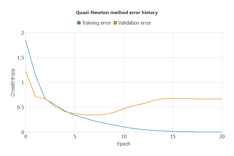 Training and selection cross-entropy histories over twenty epochs