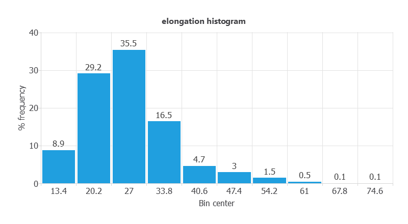 Elongation distribution in the low-alloy steel dataset