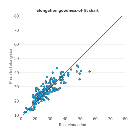 Neural Designer goodness-of-fit chart for Elongation
