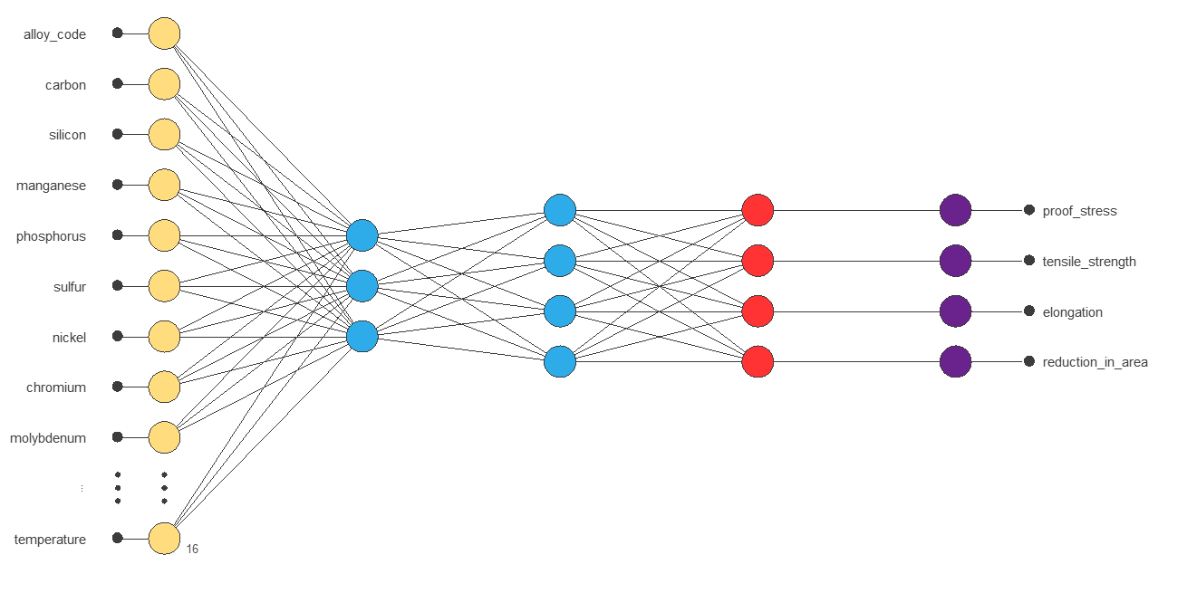 Baseline Neural Designer architecture with 16 source inputs, 3 hidden neurons and 4 mechanical-property outputs