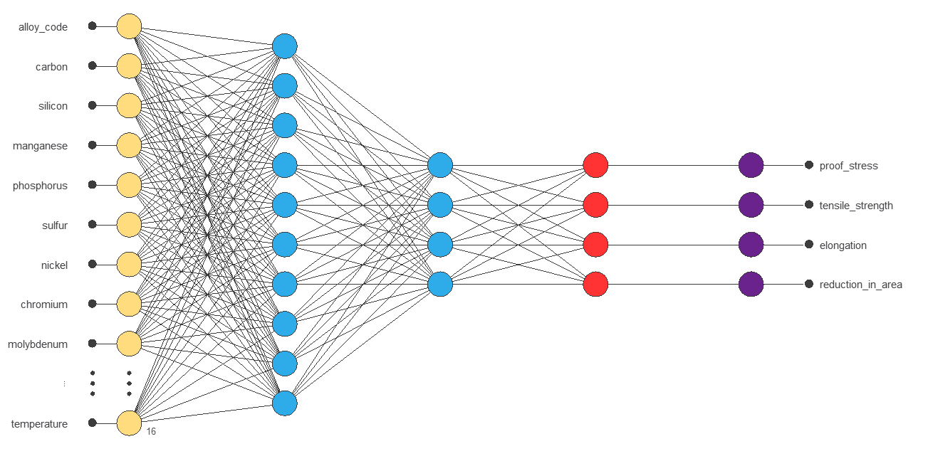 Final Neural Designer architecture with ten hidden neurons and four outputs