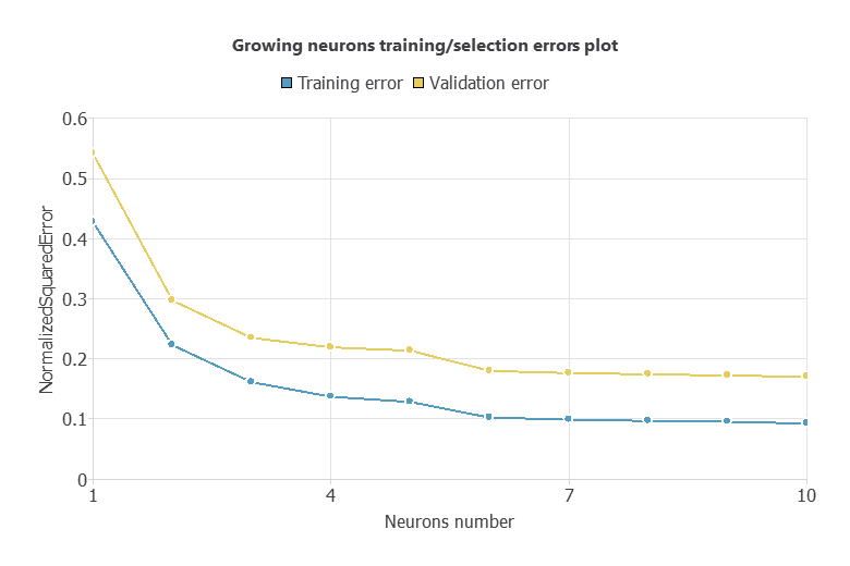 Growing-neuron selection errors from one to ten hidden neurons