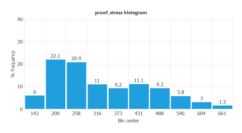 0.2% proof stress distribution in the low-alloy steel dataset