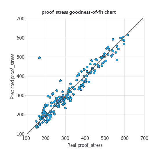 Neural Designer goodness-of-fit chart for 0.2% proof stress