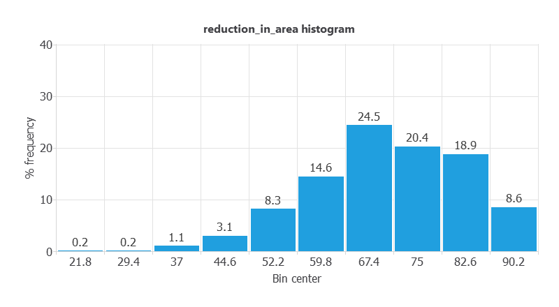 Reduction in area distribution in the low-alloy steel dataset