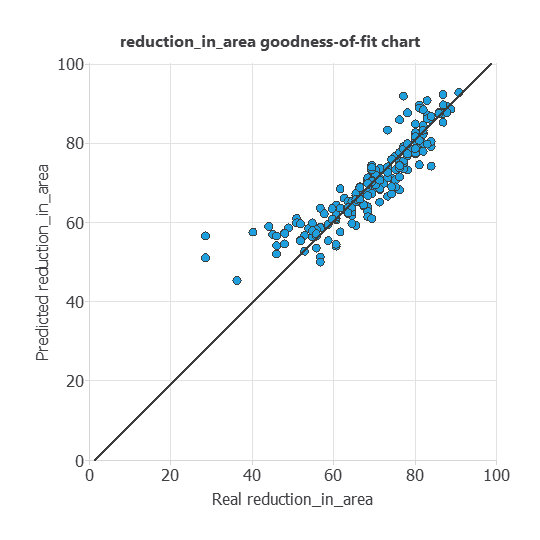 Neural Designer goodness-of-fit chart for Reduction in area