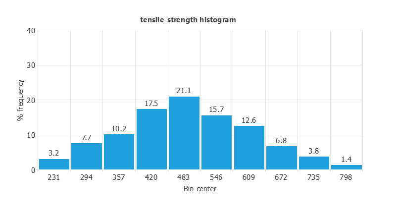 Tensile strength distribution in the low-alloy steel dataset