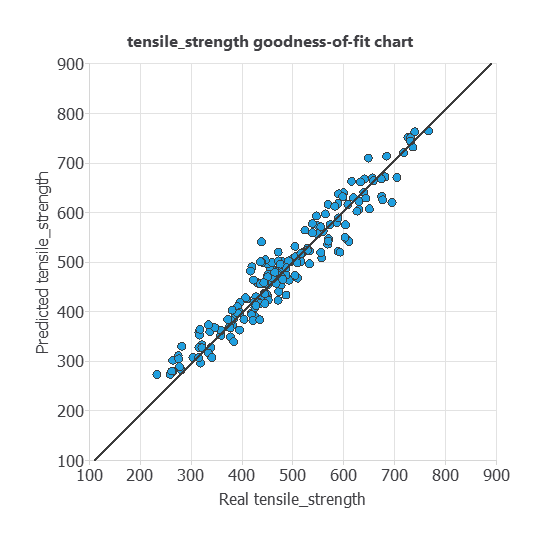Neural Designer goodness-of-fit chart for Tensile strength