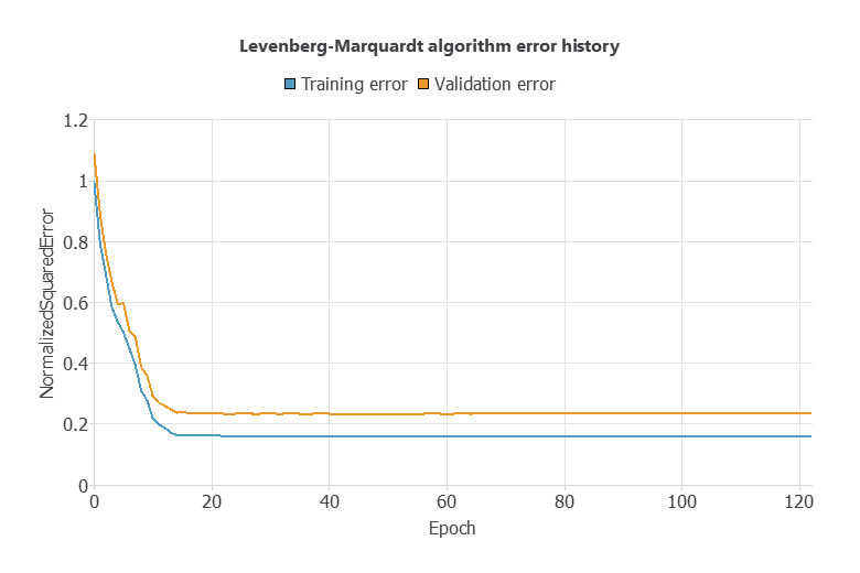 Levenberg-Marquardt training and selection error history