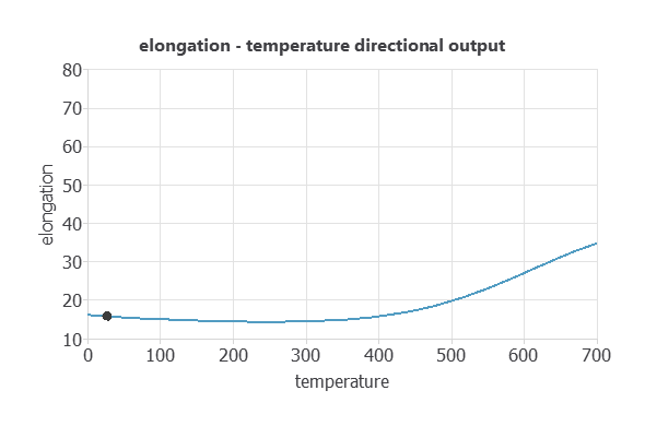 Predicted elongation of alloy VaC as temperature increases
