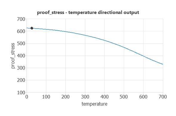 Predicted proof stress of alloy VaC as temperature increases