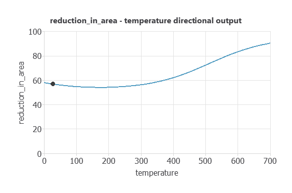 Predicted reduction in area of alloy VaC as temperature increases
