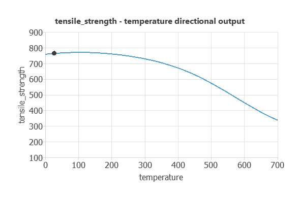 Predicted tensile strength of alloy VaC as temperature increases