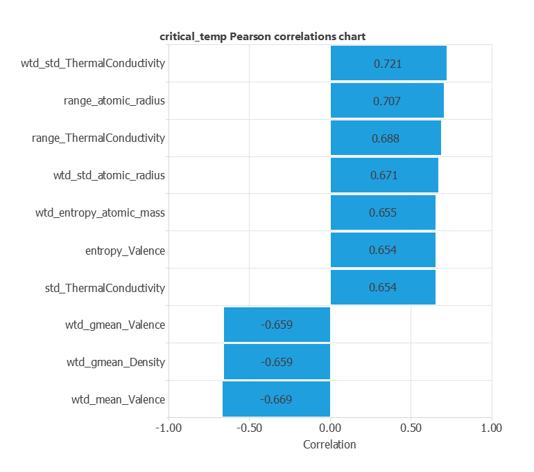 Pearson correlations between descriptors and critical temperature