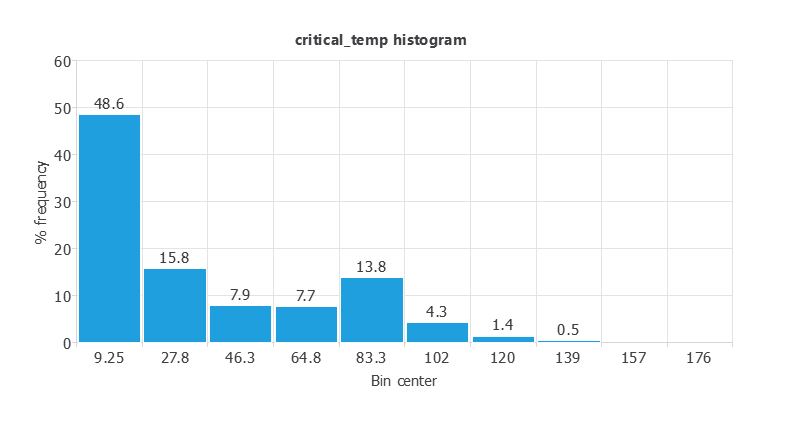 Distribution of superconducting critical temperature