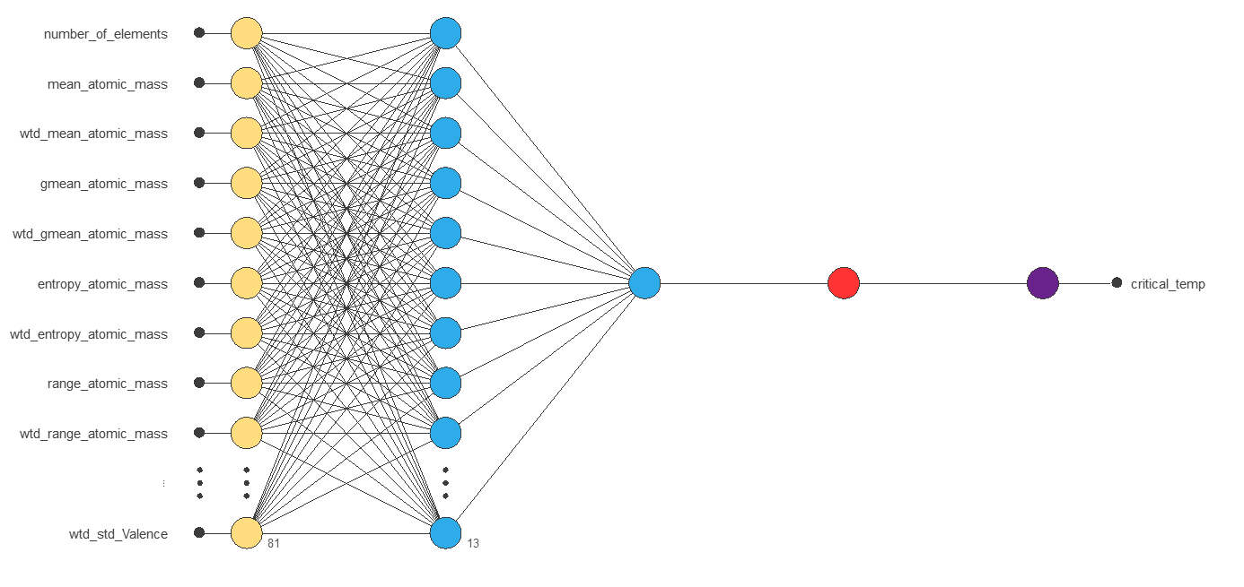 Final neural network with 81 inputs, 13 hidden neurons and one critical-temperature output