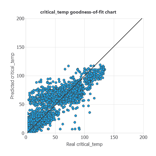 Observed and predicted critical temperature on the testing subset
