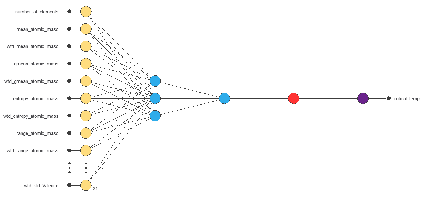 Initial neural network with 81 inputs, three hidden neurons and one critical-temperature output
